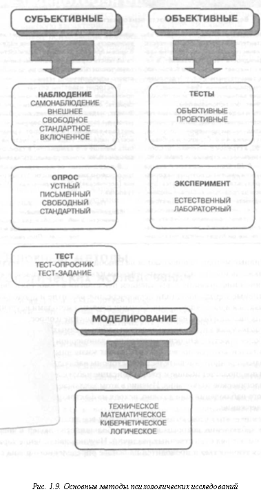 Основные методы психологических исследований