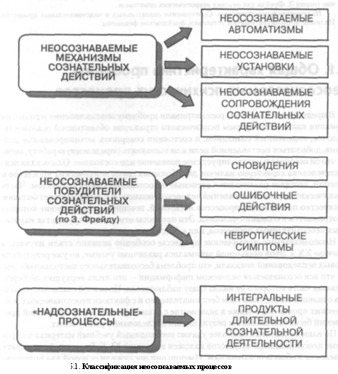 Общая характеристика проблемы неосознаваемых психических процессов