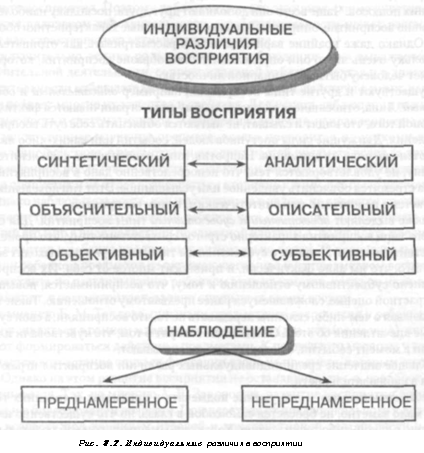 Индивидуальные различия в восприятии и его развитие у детей