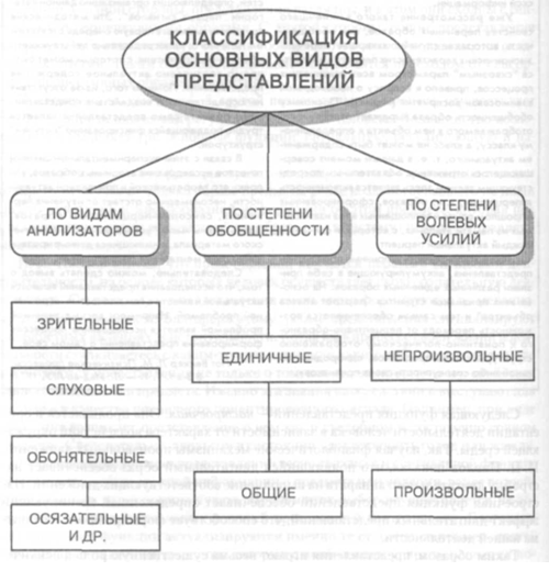 Виды представлений