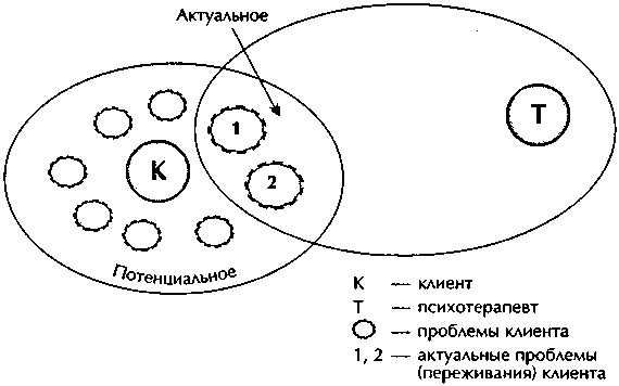 Принцип процессуальности в психотерапии