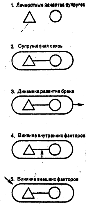 ЛИЧНОСТНЫЕ КАЧЕСТВА СУПРУГОВ