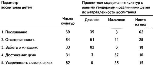 ИНКУЛЬТУРАЦИЯ И СОЦИАЛИЗАЦИЯ