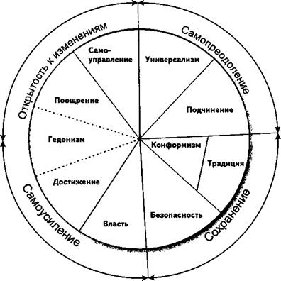 Изменения ценностных ориентации