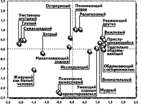 Разнообразные концепции интеллекта