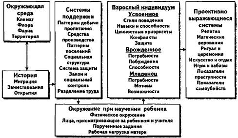 Модель психокультурного исследования по Уитингу