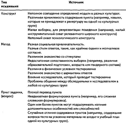 Источники культурного искажения