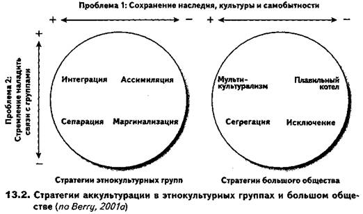 Стратегии аккультурации