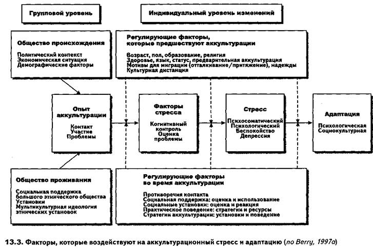 Аккультурационный стресс