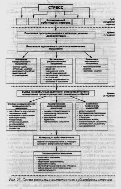 Изменения процессов мышления при усилении дистресса